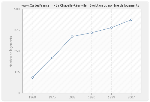 La Chapelle-Réanville : Evolution du nombre de logements